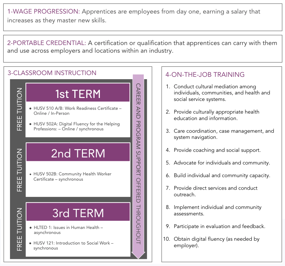 4 COMPONENTS OF THE CHW REGISTERED APPRENTICESHIP